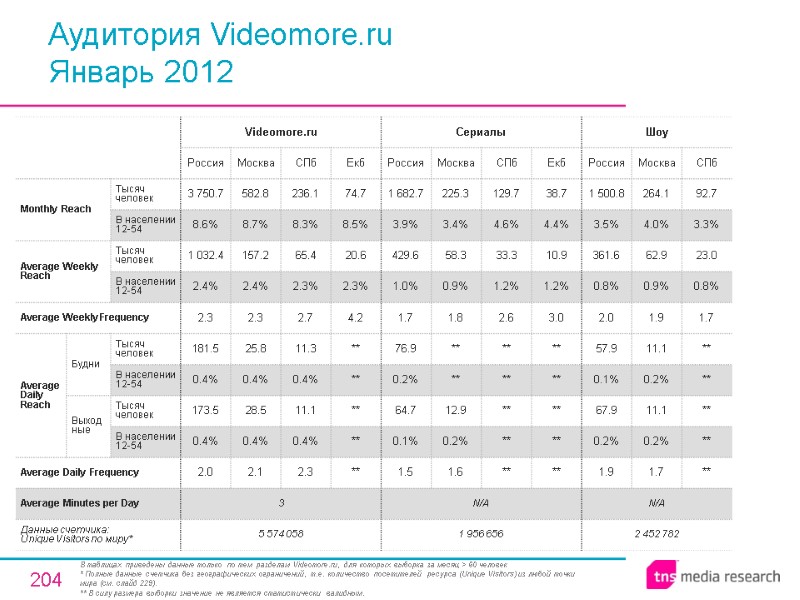 204 Аудитория Videomore.ru Январь 2012 В таблицах приведены данные только по тем разделам Videomore.ru,